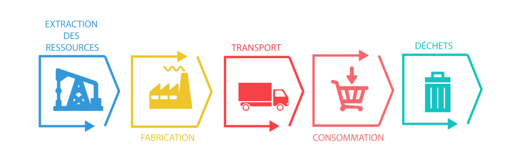 Schéma de l'économie linéaire. On débute par l'extraction des ressources, puis la fabrication, ensuite le transport, suivi de l'étape de consommation ou d'usage pour finir par la production de déchets. 